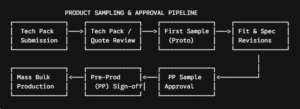 product pipline